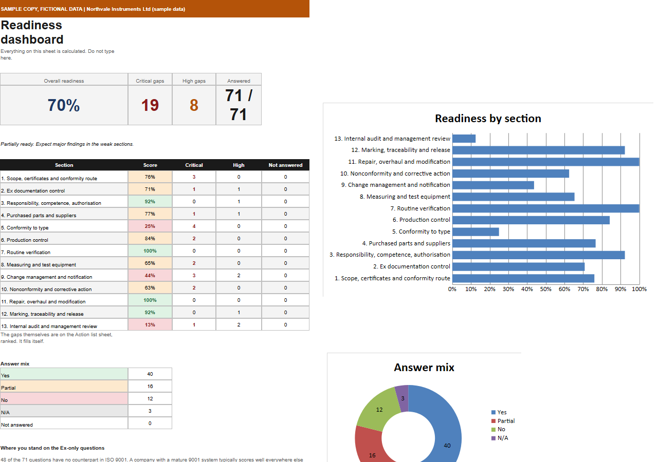 The readiness dashboard of a filled assessment