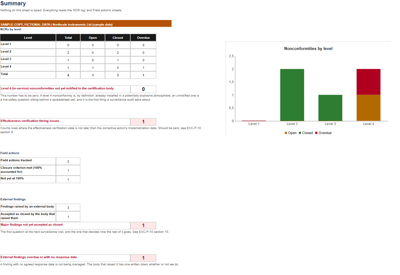 Register summary sheet with its chart